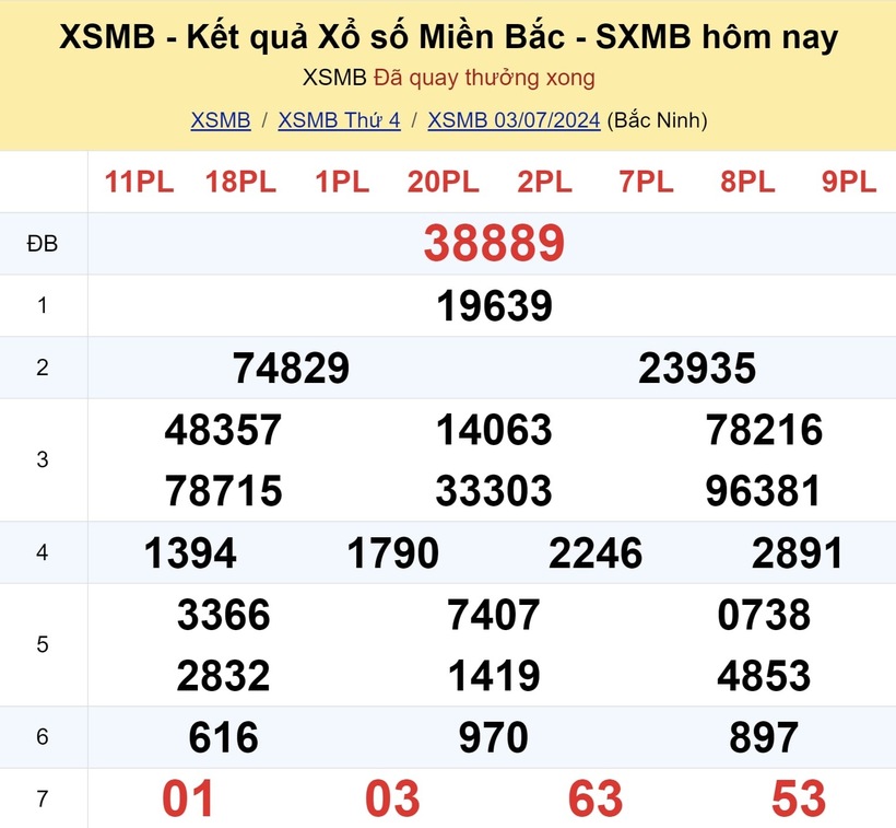 Kết quả xổ số miền Bắc ngày 3/7/2024