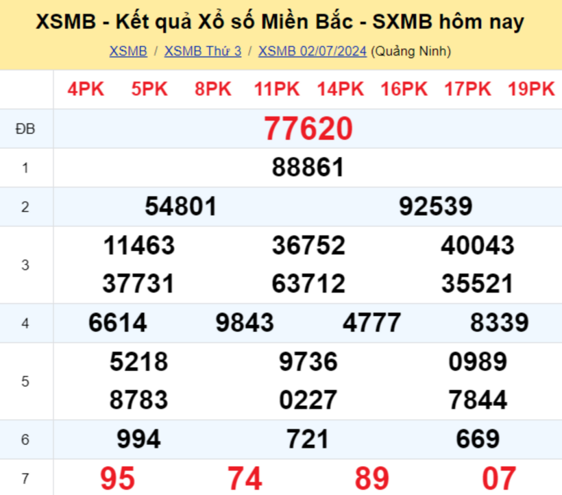 Kết quả xổ số miền Bắc ngày 2/7/2024.