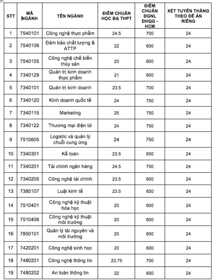 Những trường đại học nào công bố điểm chuẩn xét tuyển sớm? - 5