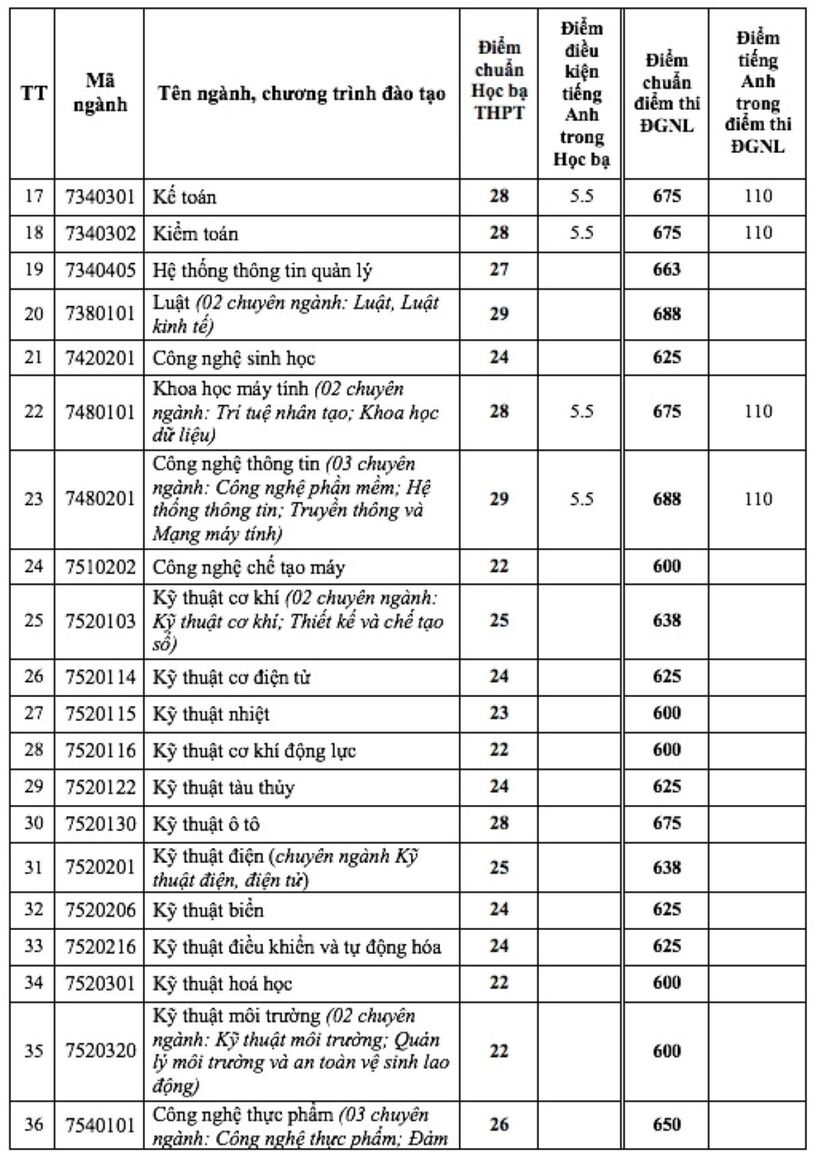 Những trường đại học nào công bố điểm chuẩn xét tuyển sớm? - 8