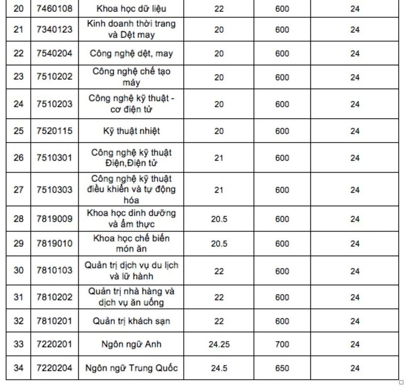 Những trường đại học nào công bố điểm chuẩn xét tuyển sớm? - 6