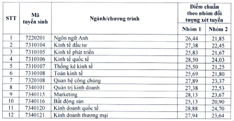 Những trường đại học nào công bố điểm chuẩn xét tuyển sớm? - 2