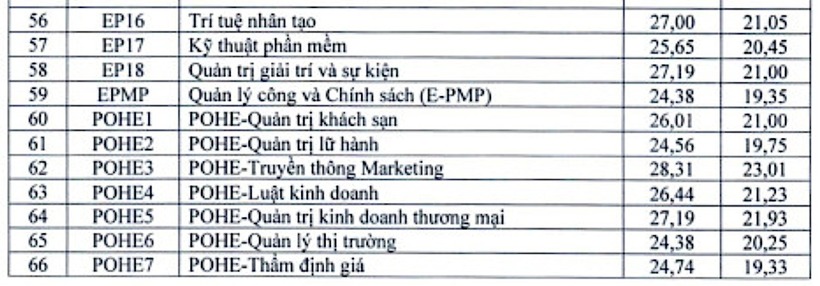 Những trường đại học nào công bố điểm chuẩn xét tuyển sớm? - 4
