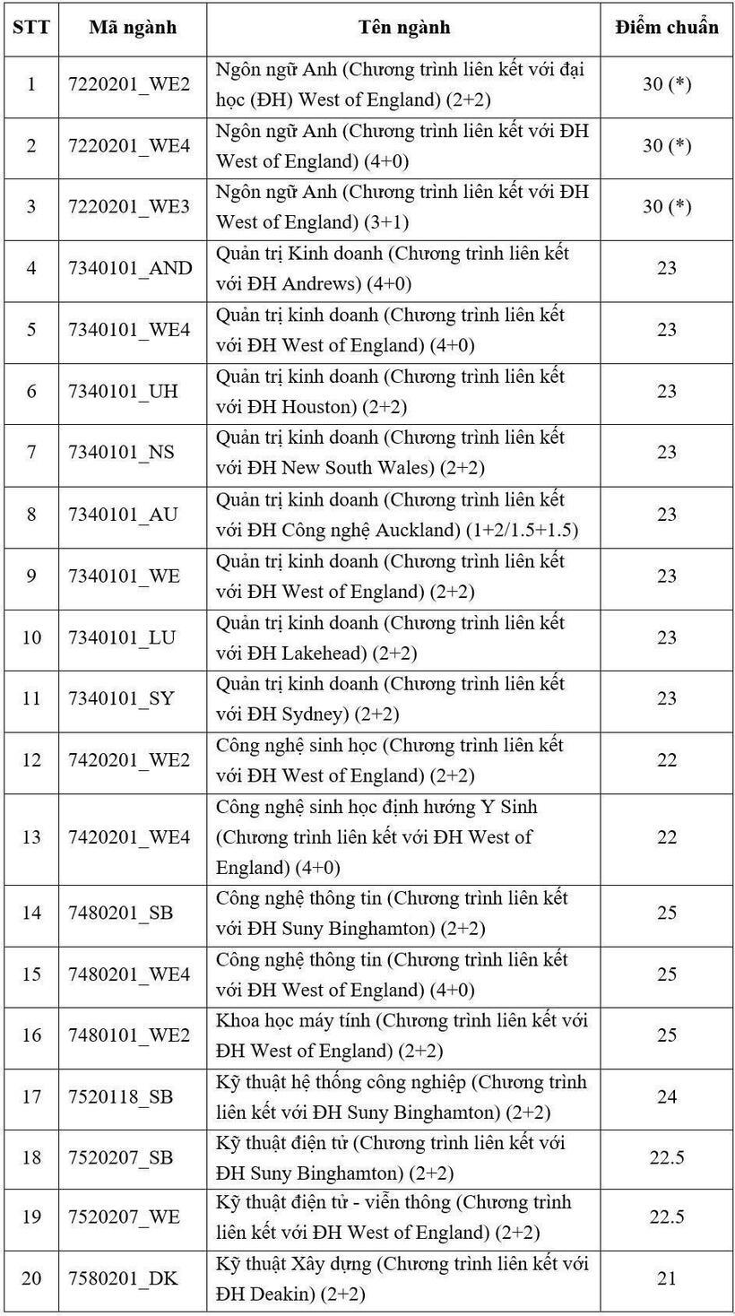 Những trường đại học nào công bố điểm chuẩn xét tuyển sớm? - 7