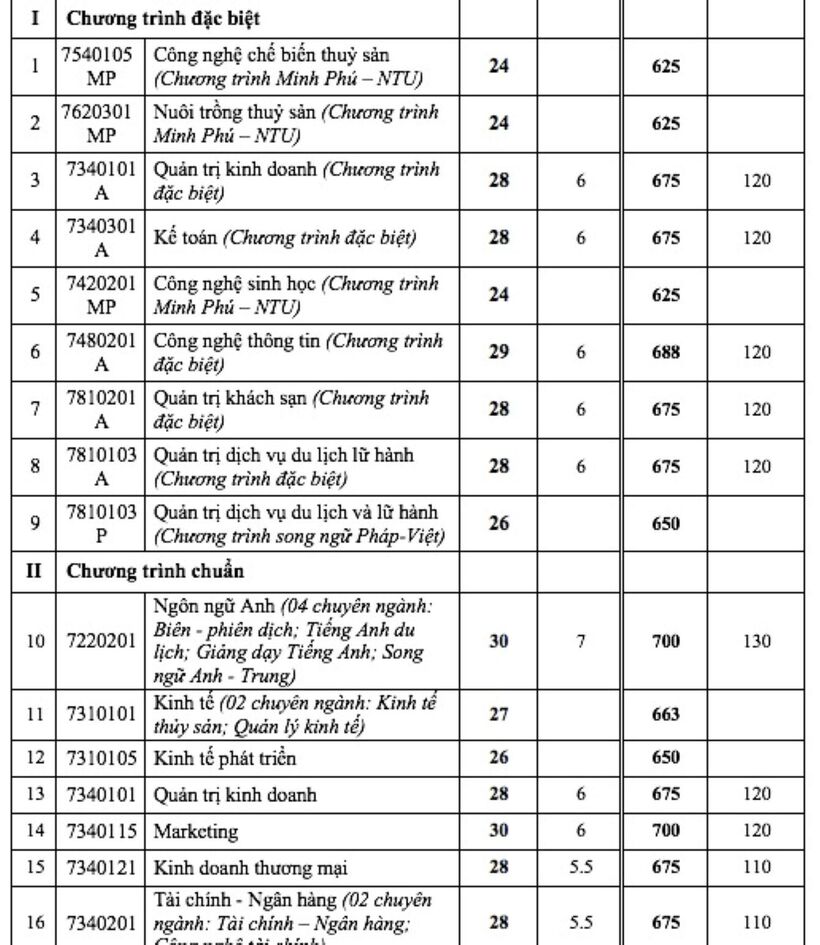 Những trường đại học nào công bố điểm chuẩn xét tuyển sớm? - 9