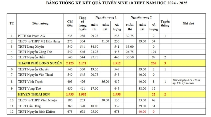 An Giang công bố điểm chuẩn tuyển sinh vào lớp 10 năm học 2024 - 2025 - 1