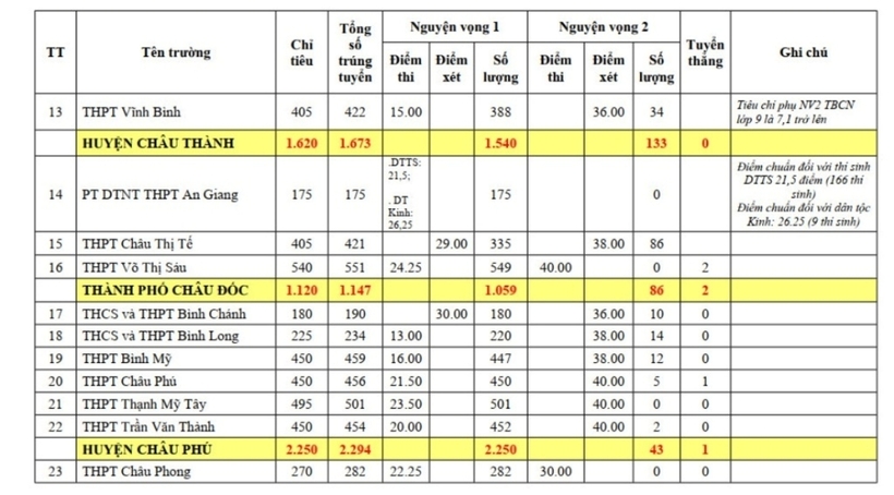 An Giang công bố điểm chuẩn tuyển sinh vào lớp 10 năm học 2024 - 2025 - 2
