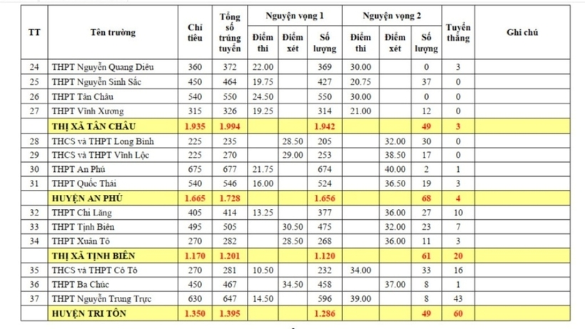 An Giang công bố điểm chuẩn tuyển sinh vào lớp 10 năm học 2024 - 2025 - 3