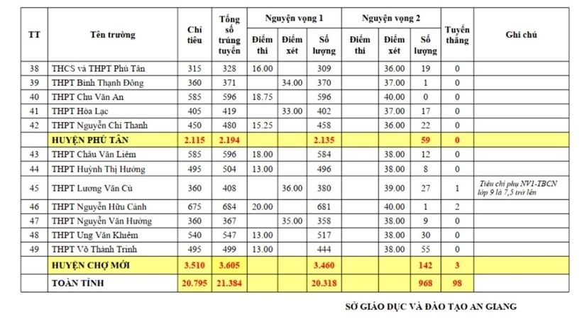 Điểm chuẩn tuyển sinh vào lớp 10 của 49 trường THPT ở An Giang năm học 2024 - 2025. Ảnh: Báo An Giang