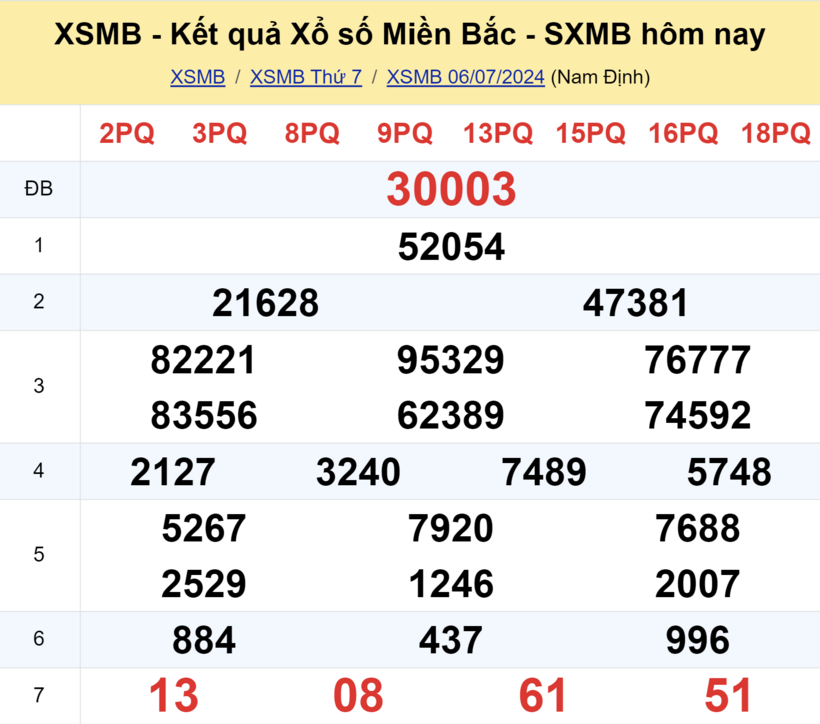 Kết quả xổ số miền Bắc ngày 6/7/2024.