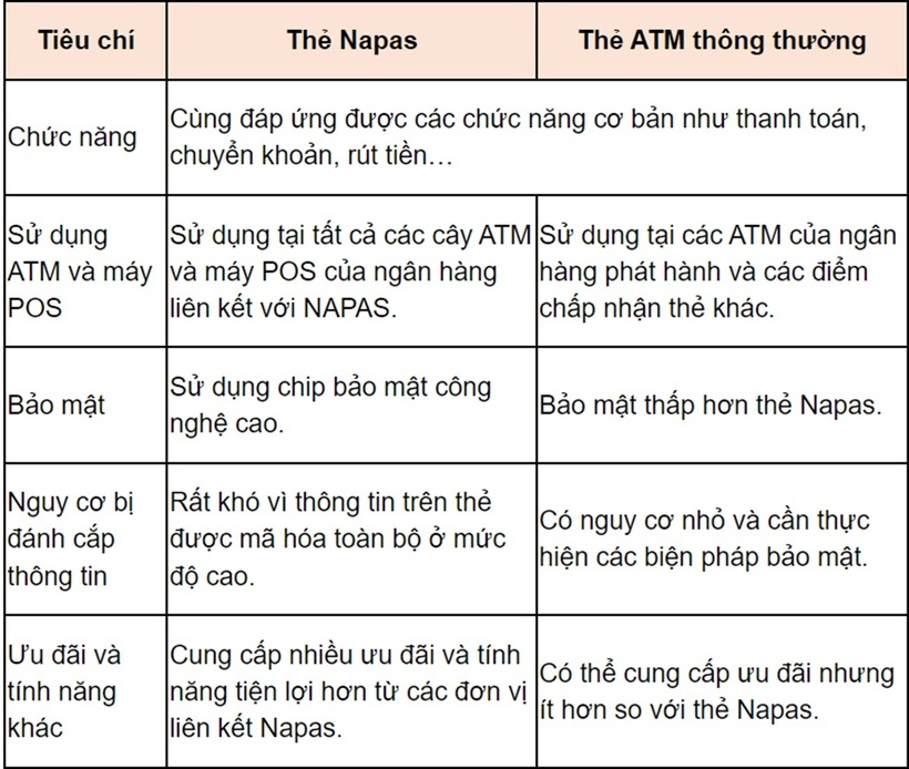 So sánh thẻ NAPAS với thẻ ATM