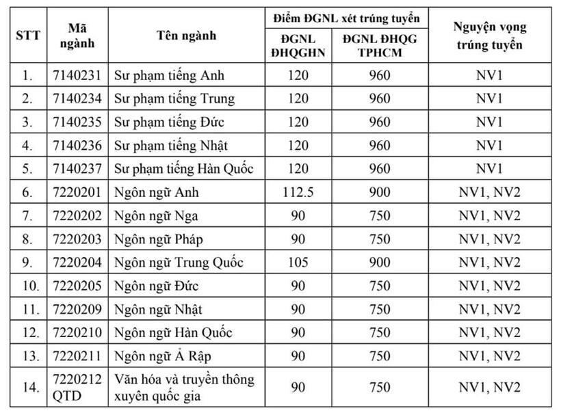 Điểm chuẩn phương thức xét tuyển bằng kết quả thi đánh giá năng lực năm 2024. Ảnh: Báo Lao động.
