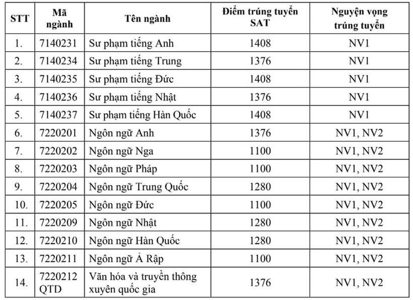 Điểm chuẩn xét tuyển bằng chứng chỉ SAT, ACT, A-Level. Ảnh: Báo Lao động.
