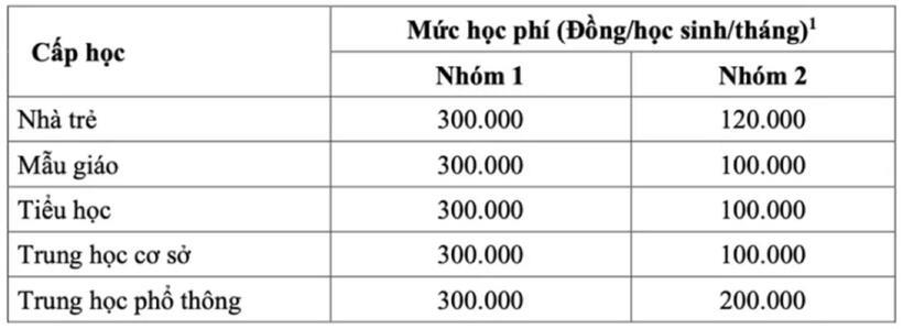Mức học phí năm 2023-2024 tại TP.HCM. Ảnh: Giáo dục và thời đại.