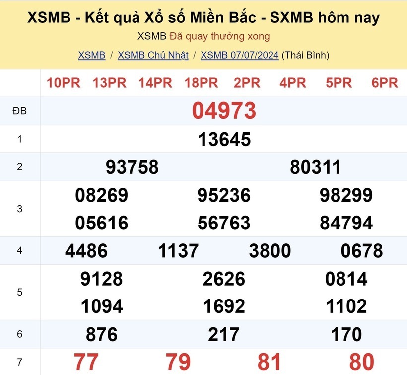 Kết quả xổ số miền Bắc ngày 7/7.