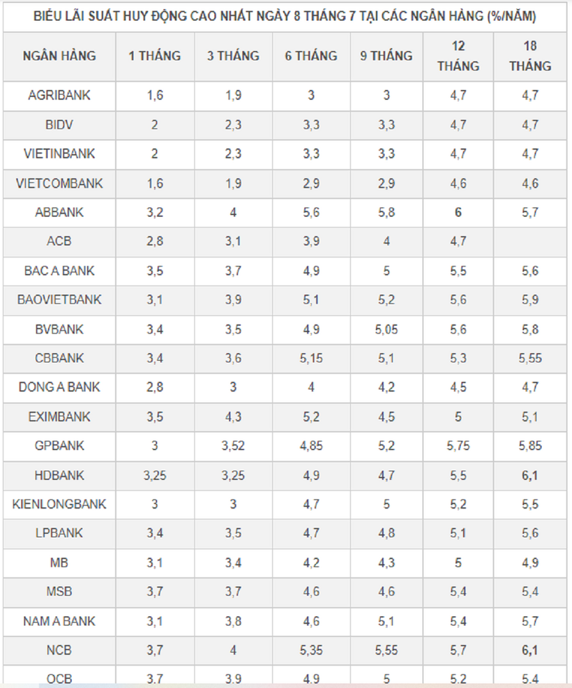 Lãi suất một số ngân hàng vào tháng 7. Ảnh: VietNamnet.