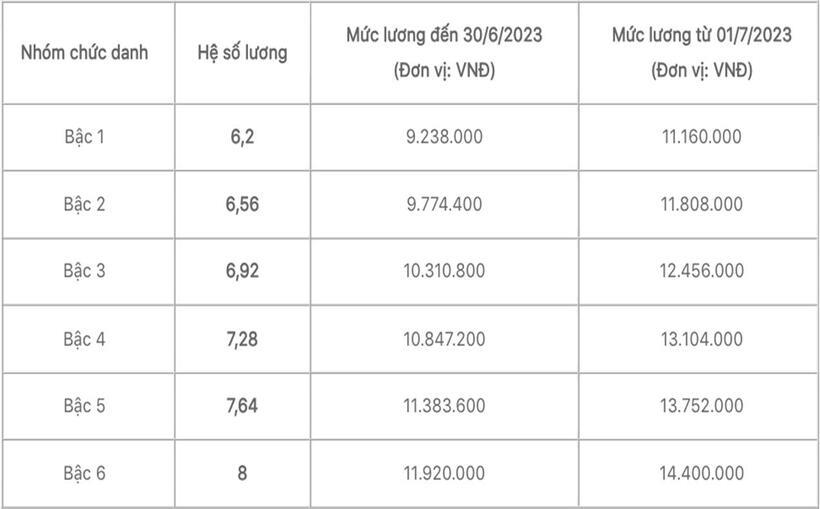 Lương cơ sở tăng lên 2,34 triệu/tháng, bảng lương công chức hành chính ra sao? - 1