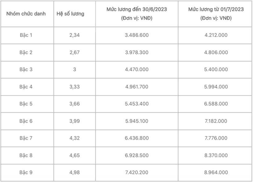 Lương cơ sở tăng lên 2,34 triệu/tháng, bảng lương công chức hành chính ra sao? - 3