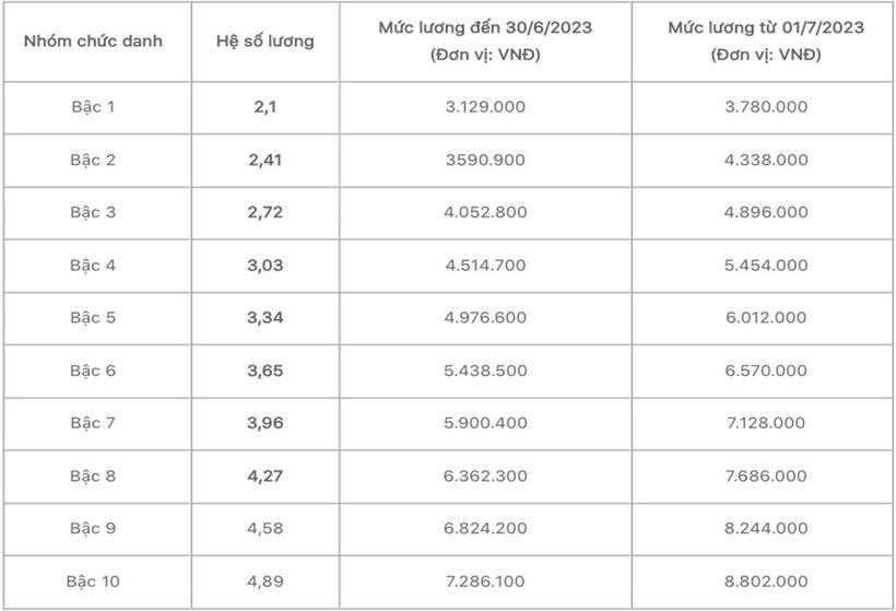 Lương cơ sở tăng lên 2,34 triệu/tháng, bảng lương công chức hành chính ra sao? - 4