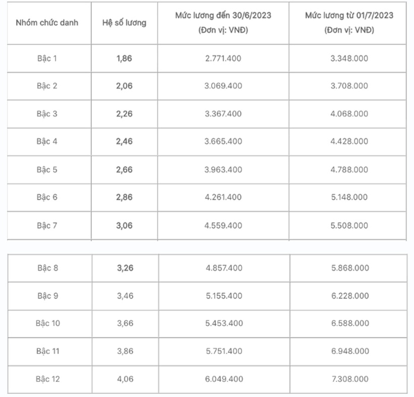 Lương cơ sở tăng lên 2,34 triệu/tháng, bảng lương công chức hành chính ra sao? - 5