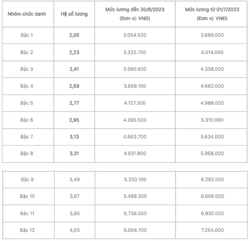 Lương cơ sở tăng lên 2,34 triệu/tháng, bảng lương công chức hành chính ra sao? - 6