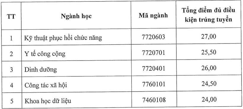 Điểm chuẩn xét học bạ vào trường Đại học Y tế công cộng 2024.