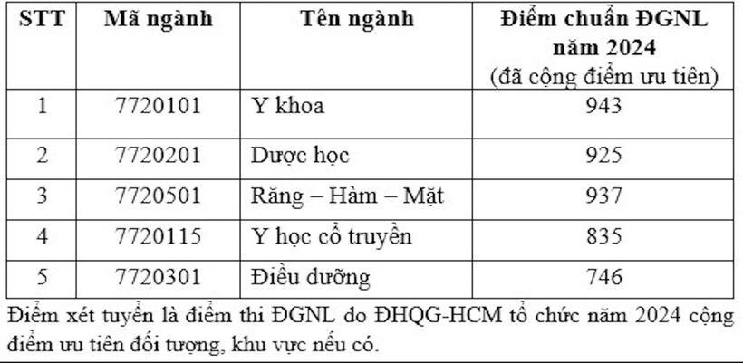 Top trường đại học khối ngành y dược công bố điểm chuẩn, cao nhất 9 điểm/môn - 1