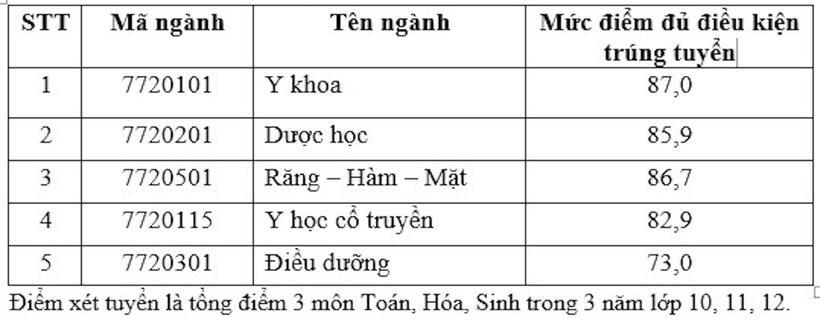 Top trường đại học khối ngành y dược công bố điểm chuẩn, cao nhất 9 điểm/môn - 3