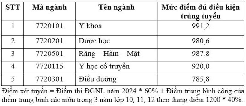 Top trường đại học khối ngành y dược công bố điểm chuẩn, cao nhất 9 điểm/môn - 4
