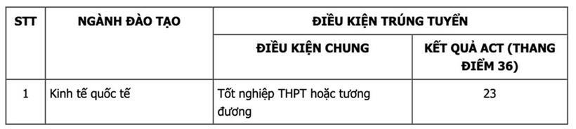Điểm chuẩn xét tuyển sớm của Trường Đại học Kinh tế, Đại học Quốc gia Hà Nội năm 2024.