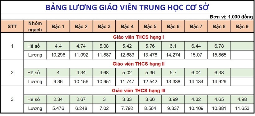 Bảng lương giáo viên THCS từ 1/7 chi tiết nhất. Ảnh: Dân Việt
