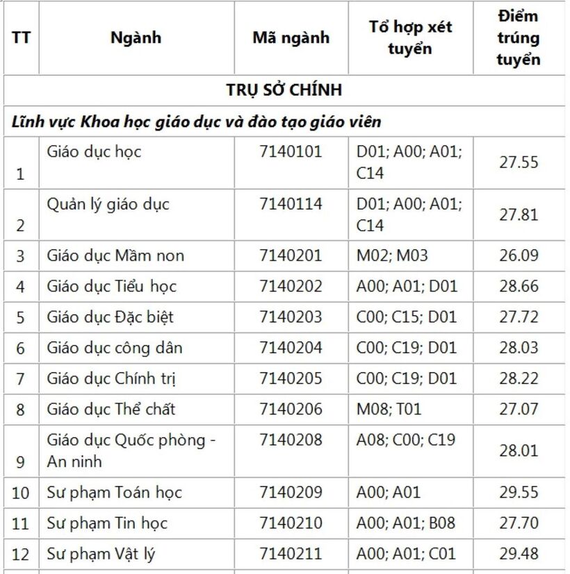5 ngành sư phạm ở TP.HCM có điểm chuẩn cao chót vót, có ngành lấy 29,81 - 1