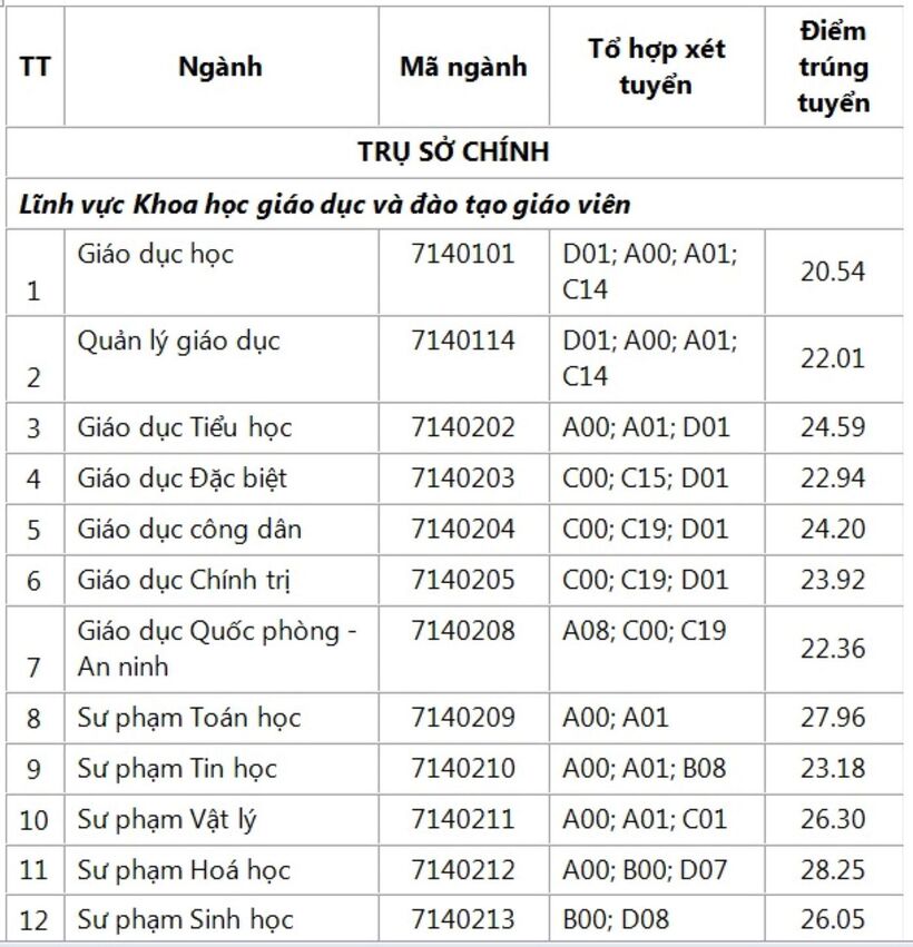 5 ngành sư phạm ở TP.HCM có điểm chuẩn cao chót vót, có ngành lấy 29,81 - 5
