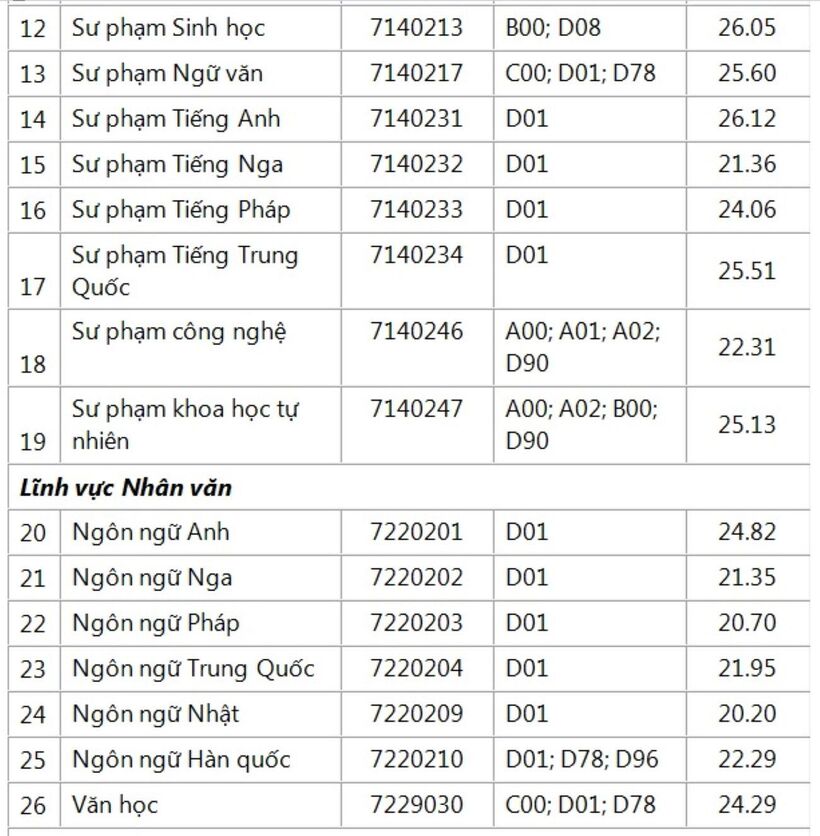 5 ngành sư phạm ở TP.HCM có điểm chuẩn cao chót vót, có ngành lấy 29,81 - 6