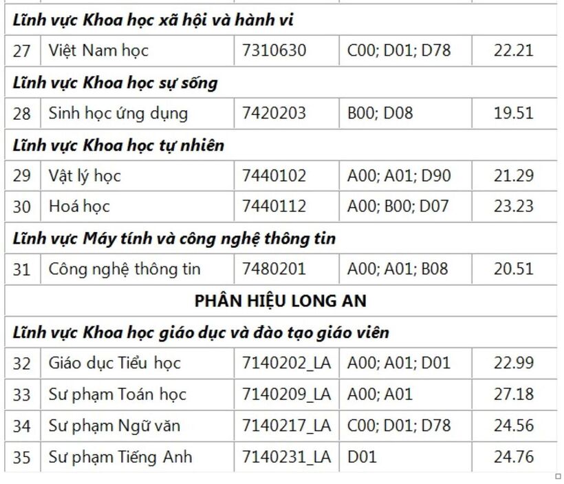 Điểm chuẩn dựa vào kết quả học tập kết hợp với kỳ thi đánh giá năng lực chuyên biệt từng ngành của Trường ĐH Sư phạm TP.HCM. Ảnh: Pháp luật TP.HCM