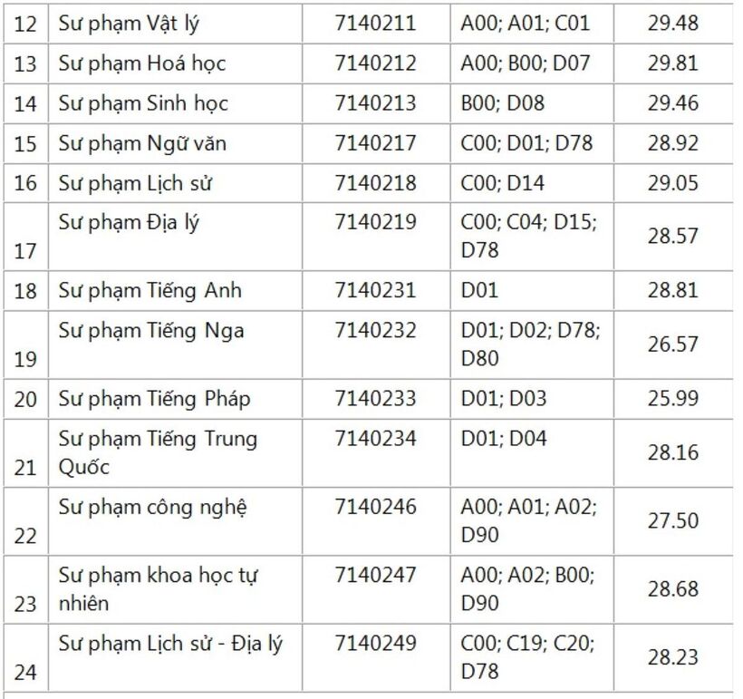 5 ngành sư phạm ở TP.HCM có điểm chuẩn cao chót vót, có ngành lấy 29,81 - 2