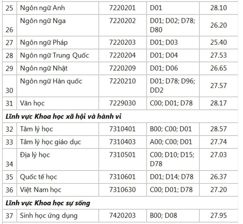5 ngành sư phạm ở TP.HCM có điểm chuẩn cao chót vót, có ngành lấy 29,81 - 3