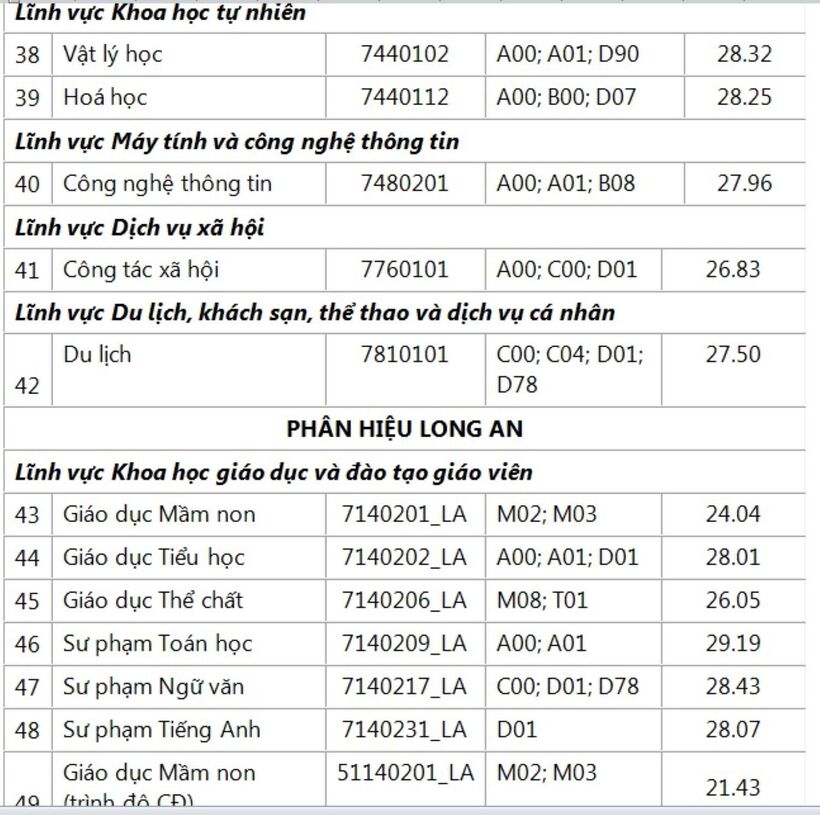 Điểm chuẩn học bạ theo từng ngành của Trường ĐH Sư phạm TP.HCM. Ảnh: Pháp luật TP.HCM