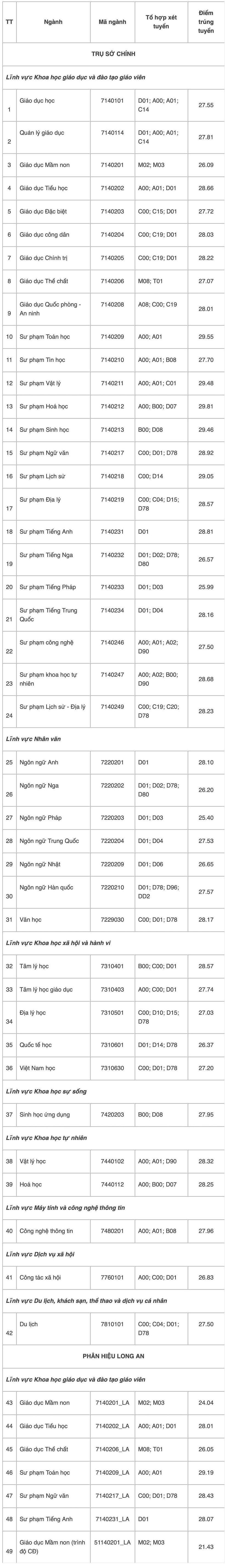 Điểm chuẩn xét tuyển sớm Trường ĐH Sư phạm TP.HCM. Ảnh: Vietnamnet.