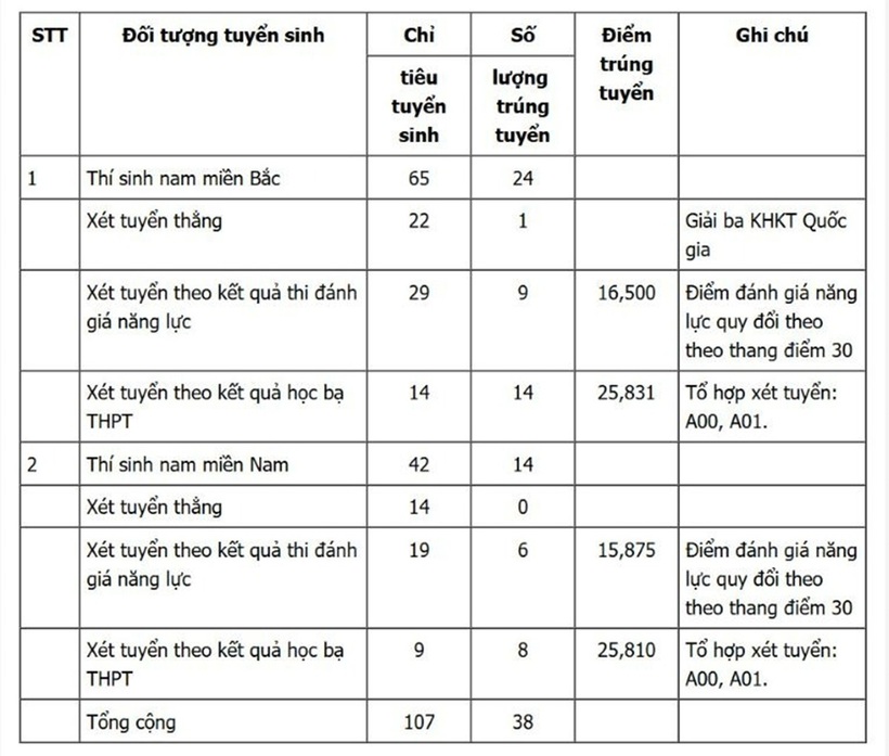Học viện Phòng không-Không quân có điểm chuẩn học bạ bao nhiêu? - 1