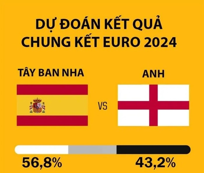 Siêu máy tính của Opta dự đoán Tây Ban Nha có đến 56,8% cơ hội vô địch giải đấu lớn nhất lục địa già. Ảnh: Báo Giao thông.