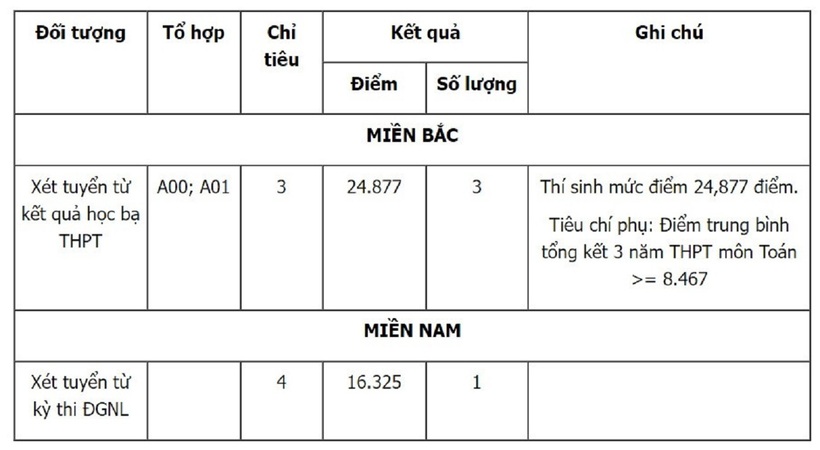 Điểm chuẩn xét học bạ và đánh giá năng lực của Trường Sĩ quan Đặc công năm 2024. Ảnh: Báo Lao Động