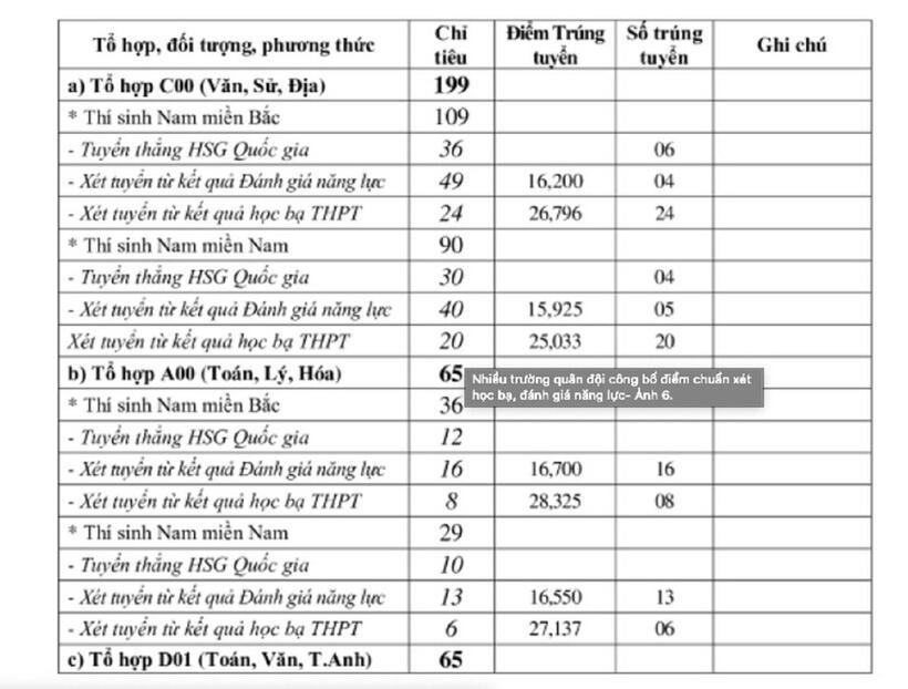 Tuyển sinh 2024: Thêm trường quân đội công bố điểm chuẩn xét tuyển sớm - 8