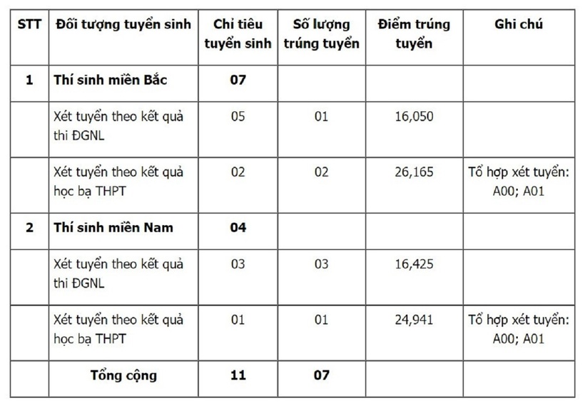 Điểm chuẩn xét tuyển sớm vào ngành Chỉ huy kỹ thuật hóa học của Trường Sĩ quan Phòng hóa năm 2024. Ảnh: Báo Lao Động