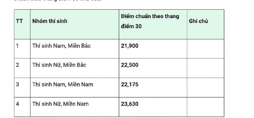 Điểm chuẩn trúng tuyển vào Học viện Quân y năm 2024. Ảnh: VietNamNet