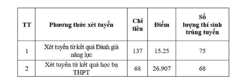 Điểm chuẩn trúng tuyển vào Trường Sĩ quan Lục quân 1. Ảnh: VietNamNet