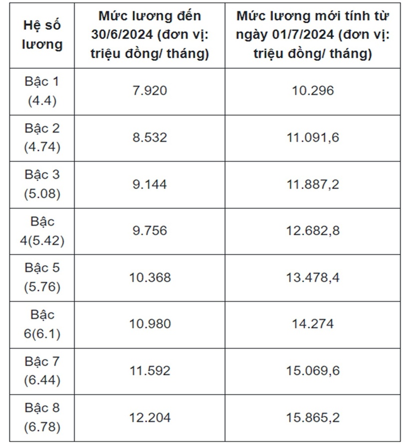 Bảng lương bác sĩ, dược sĩ sau khi tăng lương cơ sở lên 2,34 triệu đồng/tháng - 2