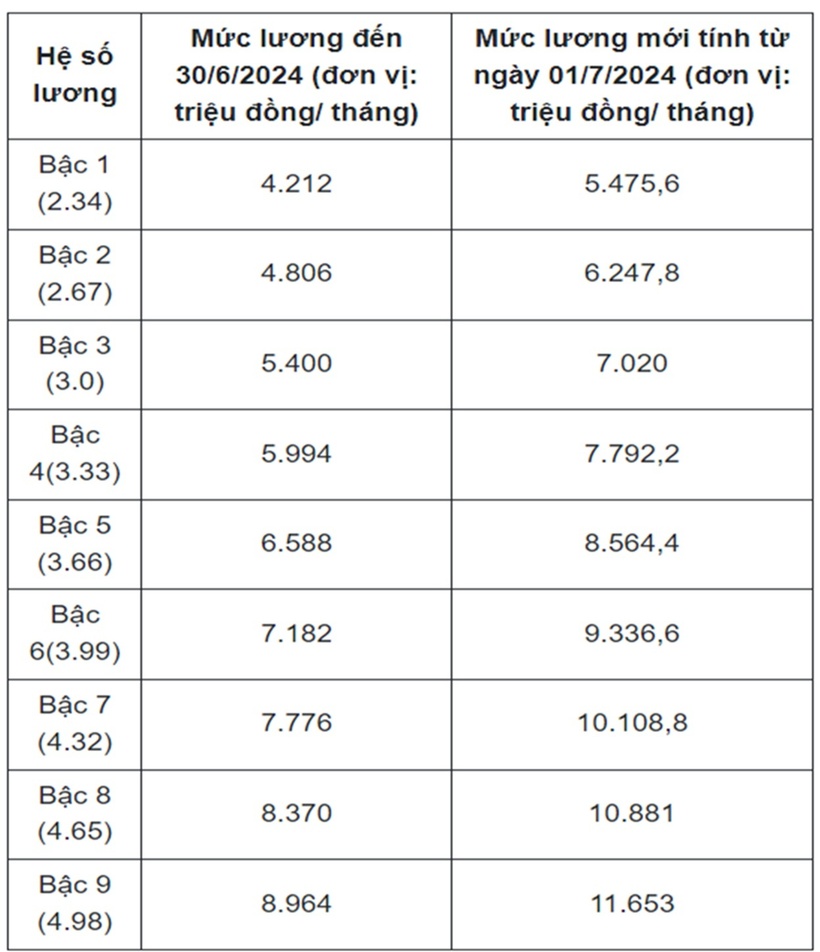 Bảng lương bác sĩ, dược sĩ sau khi tăng lương cơ sở lên 2,34 triệu đồng/tháng - 3