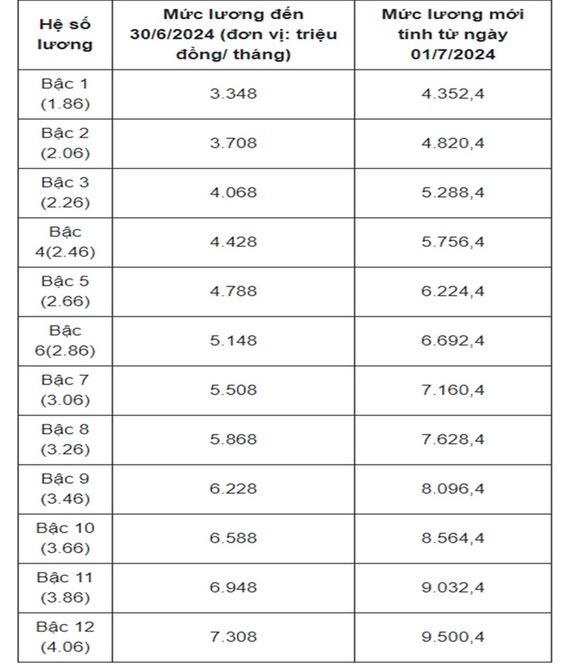 Bảng lương bác sĩ, dược sĩ sau khi tăng lương cơ sở lên 2,34 triệu đồng/tháng - 4