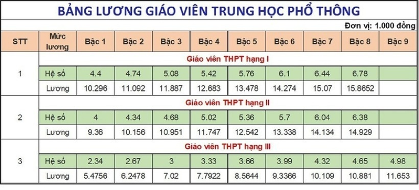 Bảng lương giáo viên hạng 1 THPT từ 1/7